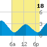 Ocean City tide chart for Tuesday, May 18, 2021