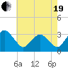 Ocean City tide chart for Wednesday, May 19, 2021