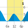 Ocean City tide chart for Saturday, May 1, 2021