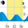 Ocean City tide chart for Monday, May 3, 2021