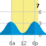 Ocean City tide chart for Friday, May 7, 2021