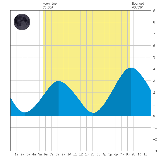 Ocean City tide chart for Thursday, June 10, 2021