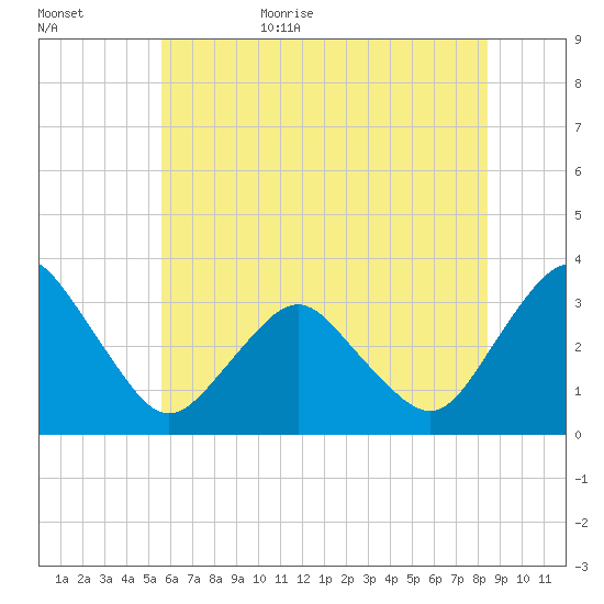 Ocean City tide chart for Tuesday, June 15, 2021