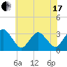 Ocean City tide chart for Thursday, June 17, 2021