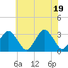 Ocean City tide chart for Saturday, June 19, 2021