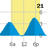 Ocean City tide chart for Monday, June 21, 2021
