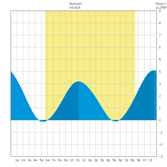 Ocean City tide chart for Monday, June 28, 2021