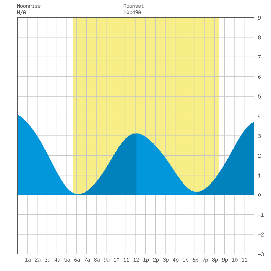 Ocean City tide chart for Tuesday, June 29, 2021