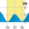 Ocean City tide chart for Tuesday, June 29, 2021