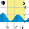 Ocean City tide chart for Wednesday, June 2, 2021