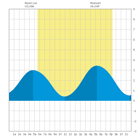 Ocean City tide chart for Saturday, June 5, 2021