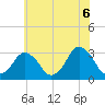 Ocean City tide chart for Sunday, June 6, 2021