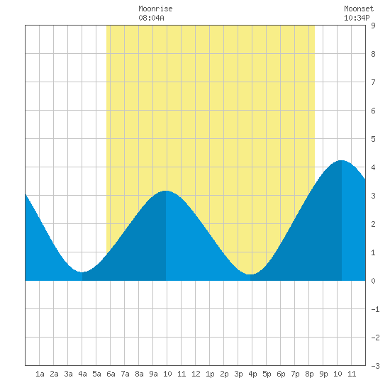 Ocean City tide chart for Monday, July 12, 2021