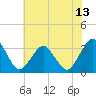 Ocean City tide chart for Tuesday, July 13, 2021
