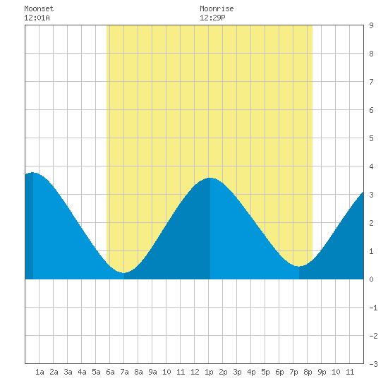 Ocean City tide chart for Friday, July 16, 2021