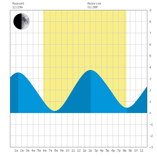 Ocean City tide chart for Saturday, July 17, 2021