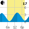 Ocean City tide chart for Saturday, July 17, 2021