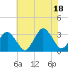 Ocean City tide chart for Sunday, July 18, 2021