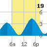 Ocean City tide chart for Monday, July 19, 2021