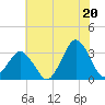 Ocean City tide chart for Tuesday, July 20, 2021