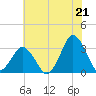 Ocean City tide chart for Wednesday, July 21, 2021