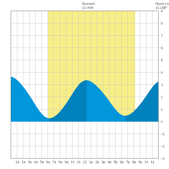 Ocean City tide chart for Thursday, July 29, 2021