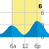 Ocean City tide chart for Tuesday, July 6, 2021
