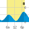 Ocean City tide chart for Thursday, July 8, 2021