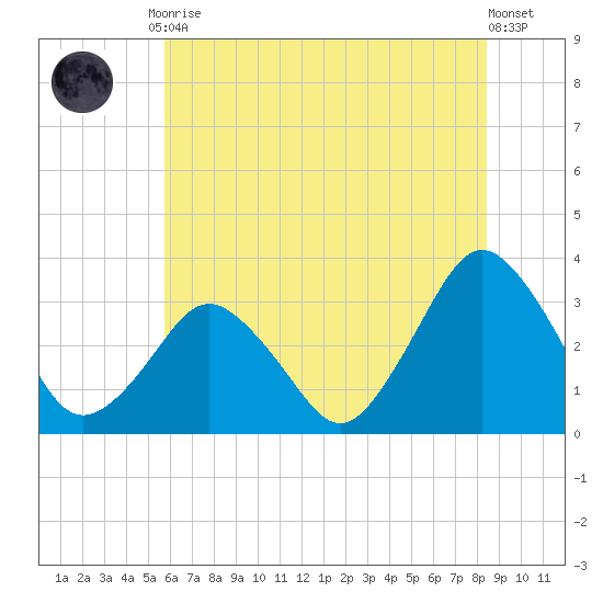 Ocean City tide chart for Friday, July 9, 2021