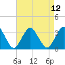 Ocean City tide chart for Thursday, August 12, 2021
