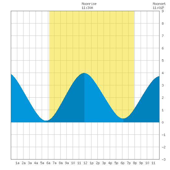 Ocean City tide chart for Friday, August 13, 2021