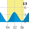Ocean City tide chart for Friday, August 13, 2021