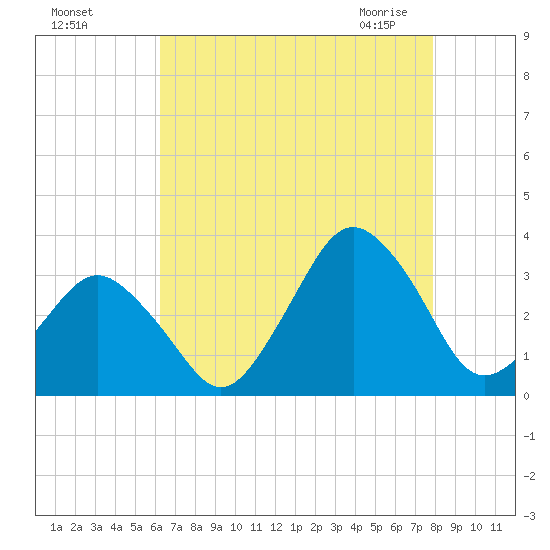Ocean City tide chart for Tuesday, August 17, 2021