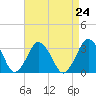 Ocean City tide chart for Tuesday, August 24, 2021
