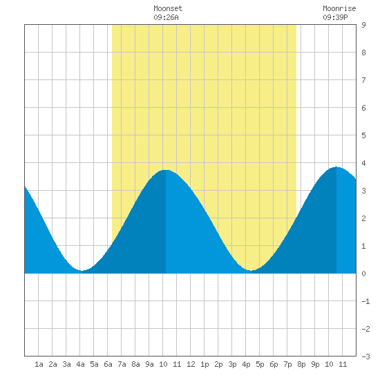 Ocean City tide chart for Wednesday, August 25, 2021