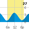 Ocean City tide chart for Friday, August 27, 2021