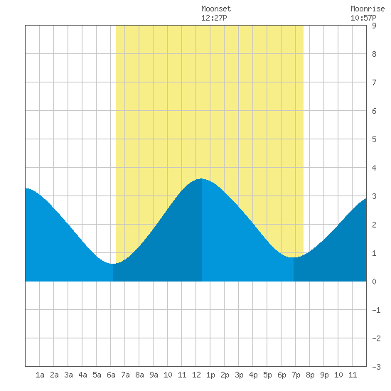 Ocean City tide chart for Saturday, August 28, 2021
