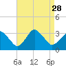 Ocean City tide chart for Saturday, August 28, 2021