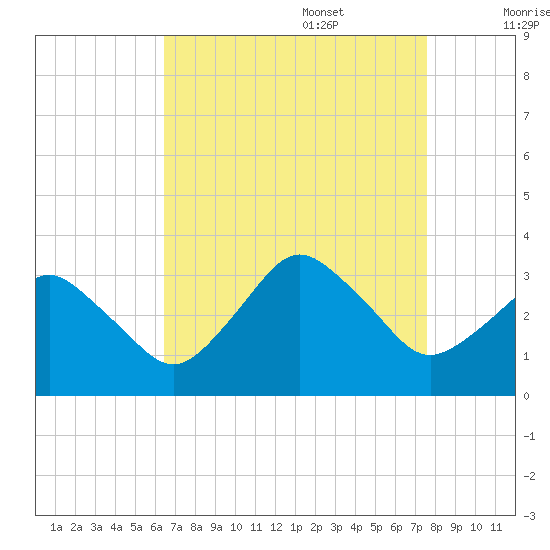 Ocean City tide chart for Sunday, August 29, 2021