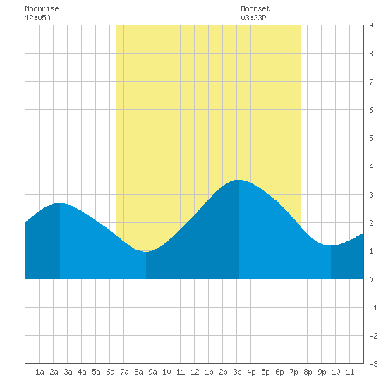 Ocean City tide chart for Tuesday, August 31, 2021
