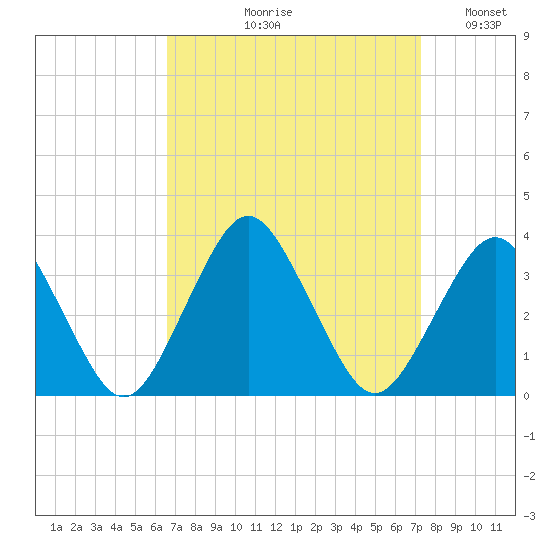 Ocean City tide chart for Friday, September 10, 2021