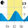 Ocean City tide chart for Monday, September 13, 2021
