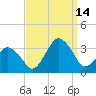 Ocean City tide chart for Tuesday, September 14, 2021
