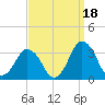 Ocean City tide chart for Saturday, September 18, 2021