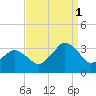 Ocean City tide chart for Wednesday, September 1, 2021