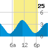 Ocean City tide chart for Saturday, September 25, 2021