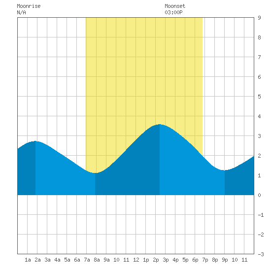 Ocean City tide chart for Wednesday, September 29, 2021