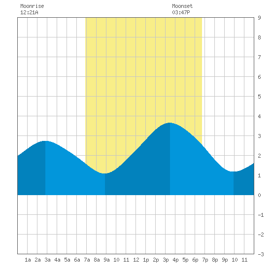 Ocean City tide chart for Thursday, September 30, 2021