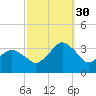 Ocean City tide chart for Thursday, September 30, 2021