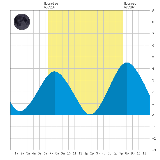 Ocean City tide chart for Monday, September 6, 2021